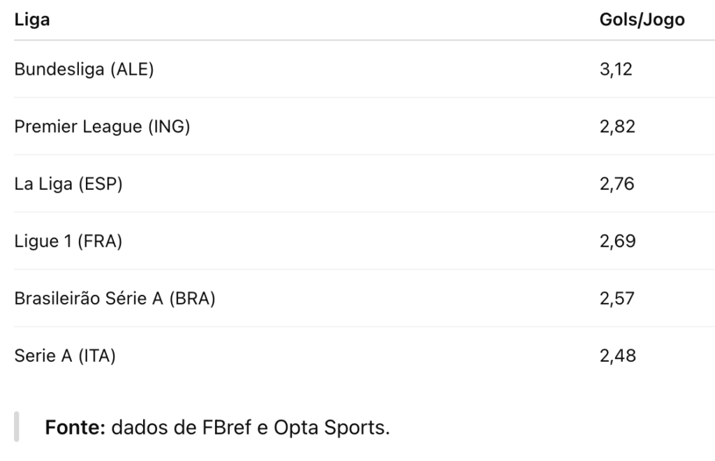 Média de gols por partida