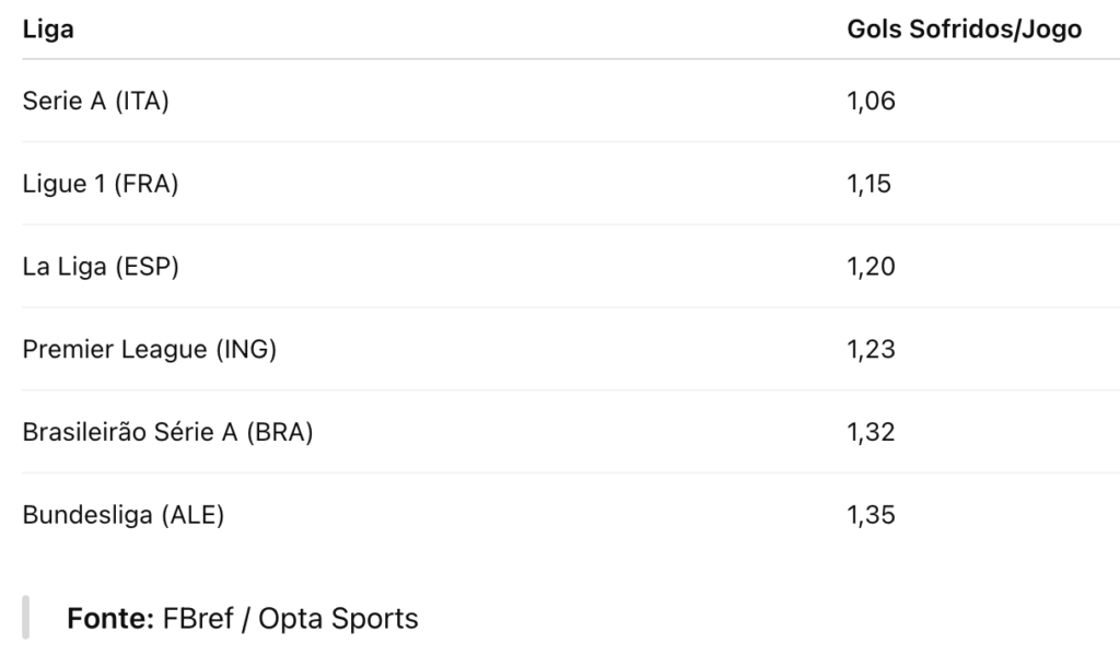 Média de gols sofridos por partida