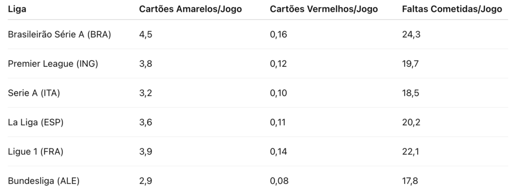 Cartões e faltas: dureza ou jogo limpo?