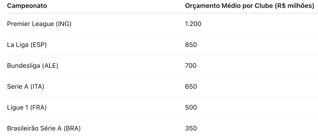 Orçamentos anuais estimados (2024/2025)