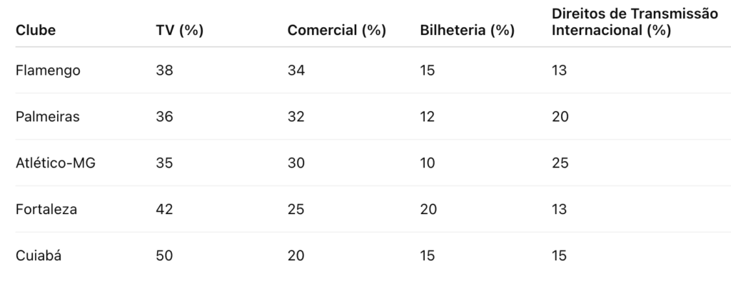 Fontes de receita na Série A