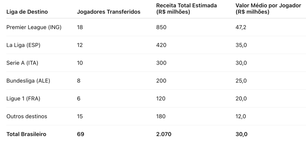 Principais dados de transferências (última janela: 2024/2025)