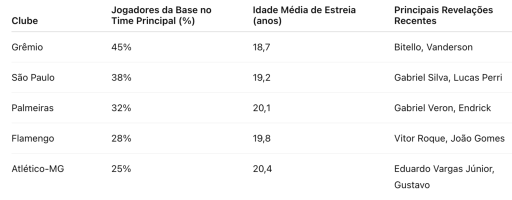 Destaques de formação nas cinco grandes ligas (2024/2025)