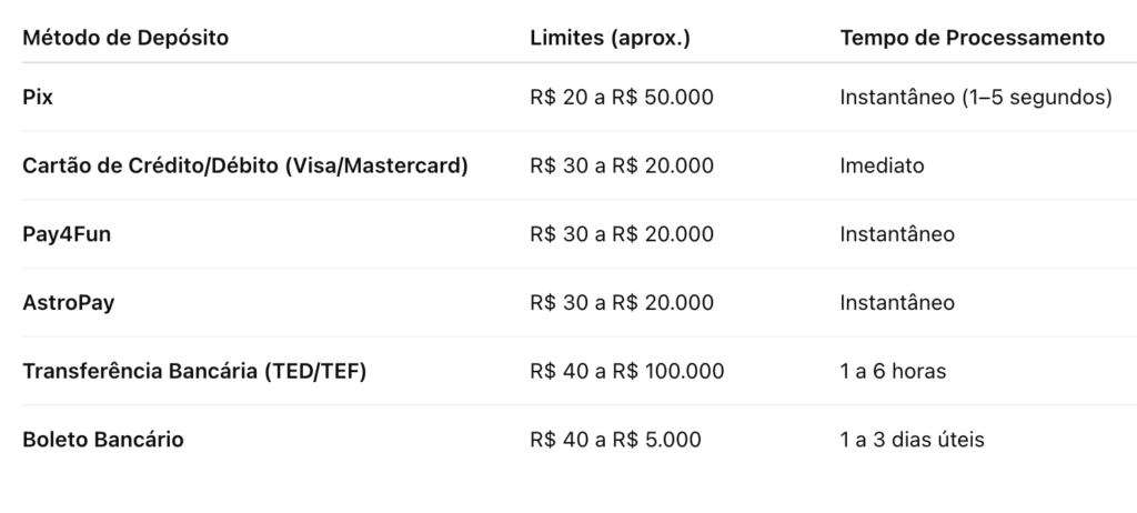 Depósitos na Bet365 Brasil em 2026